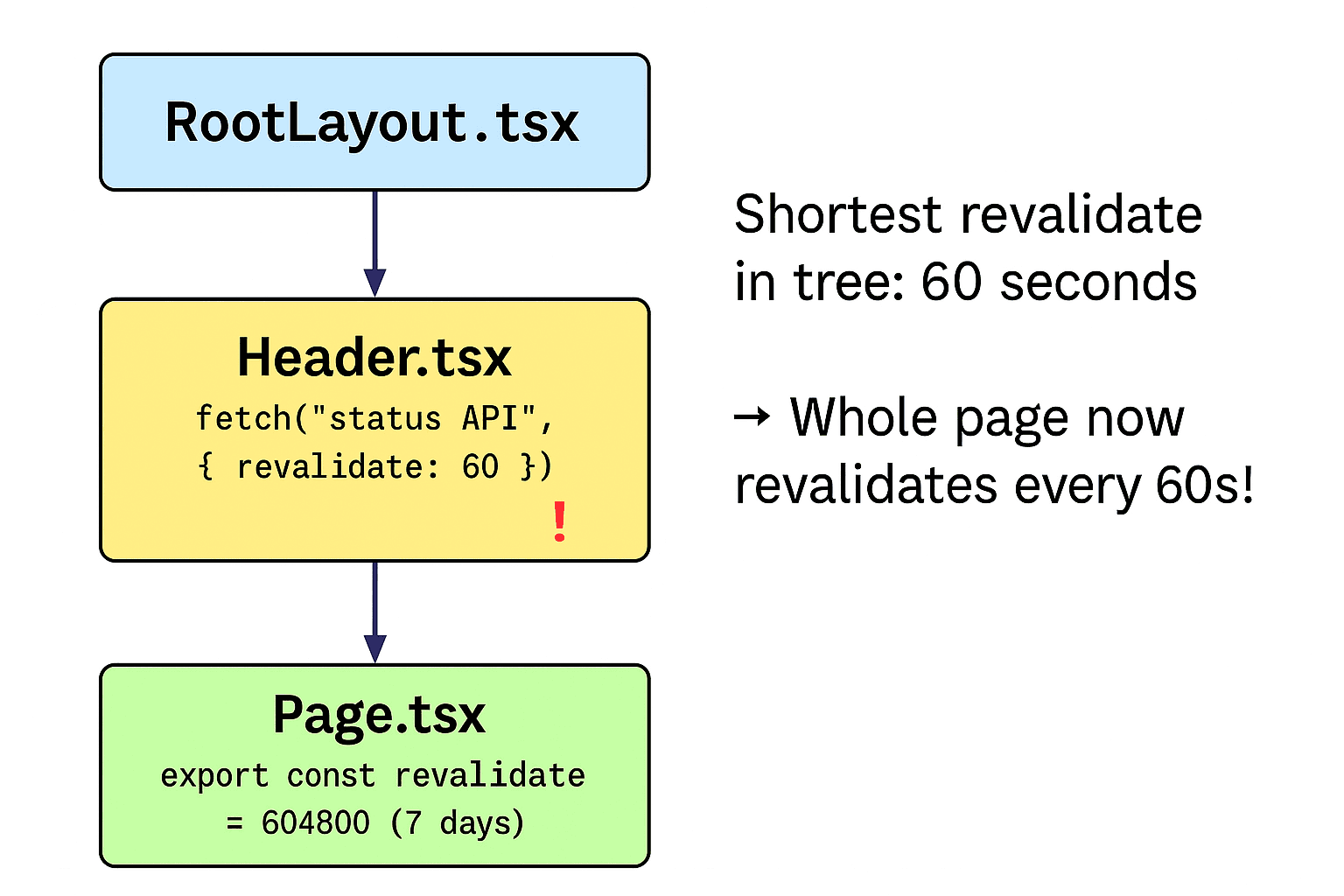 ISR diagram